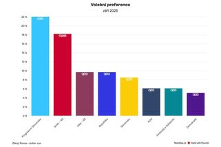Průzkum: Lídr opozice nadále v čele, koaliční Hlas poprvé pod deseti procenty - Novinky